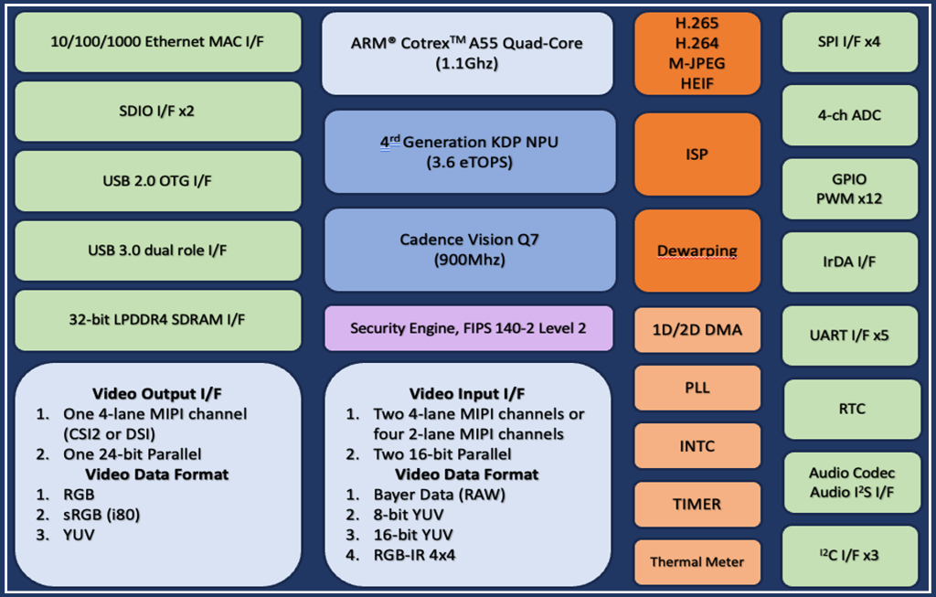 KL730 Architecture Block Diagram