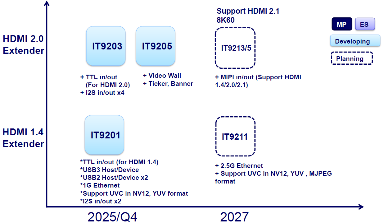 ITE BU2 AV Over IP Roadmap 1