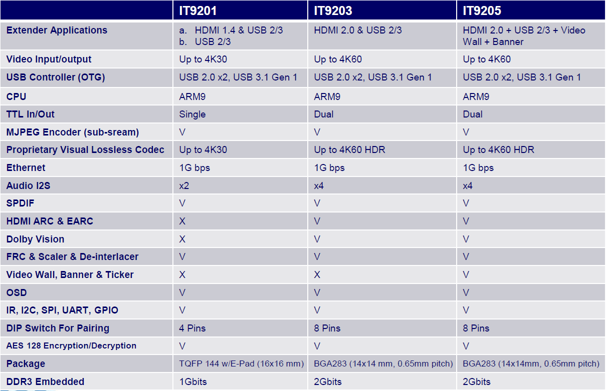 ITE BU2 AV Over IP Roadmap 2