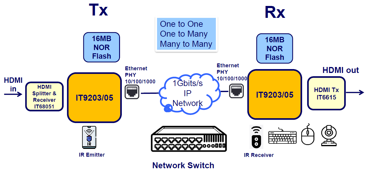 AV Over IP Application 1
