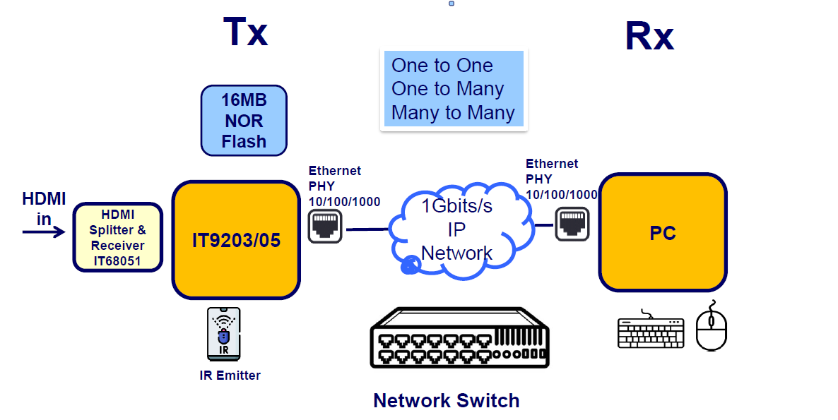 AV Over IP Application 2