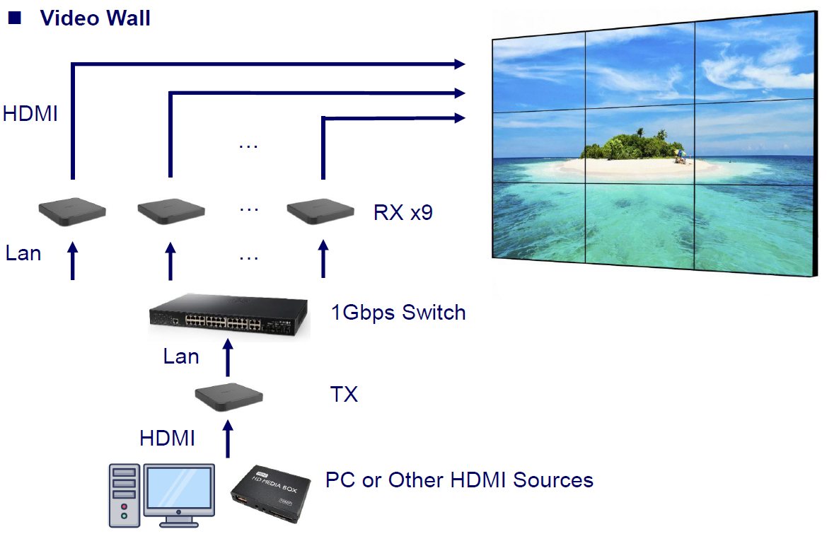 AV Over IP Application 3
