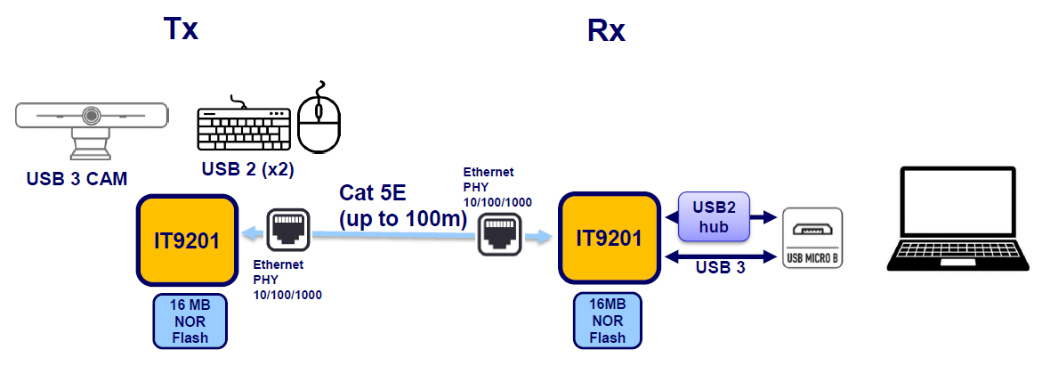 AV Over IP Application 4