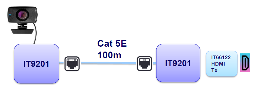 AV Over IP Application 5