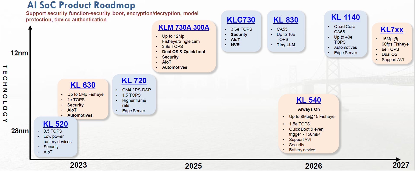 Kneron Product Roadmap